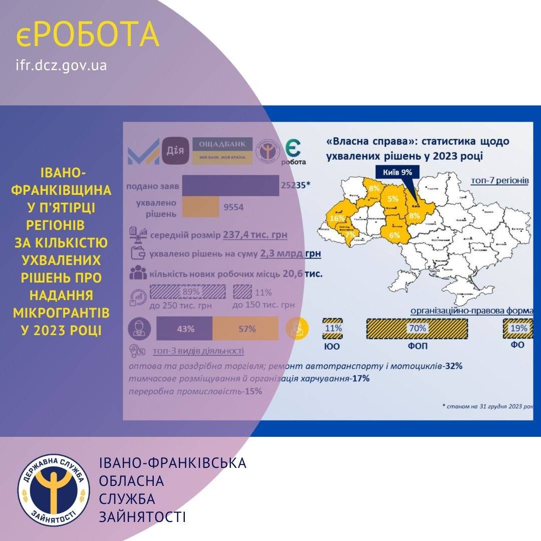 Прикарпаття у п’ятірці регіонів за кількістю ухвалених рішень про надання мікрогрантів