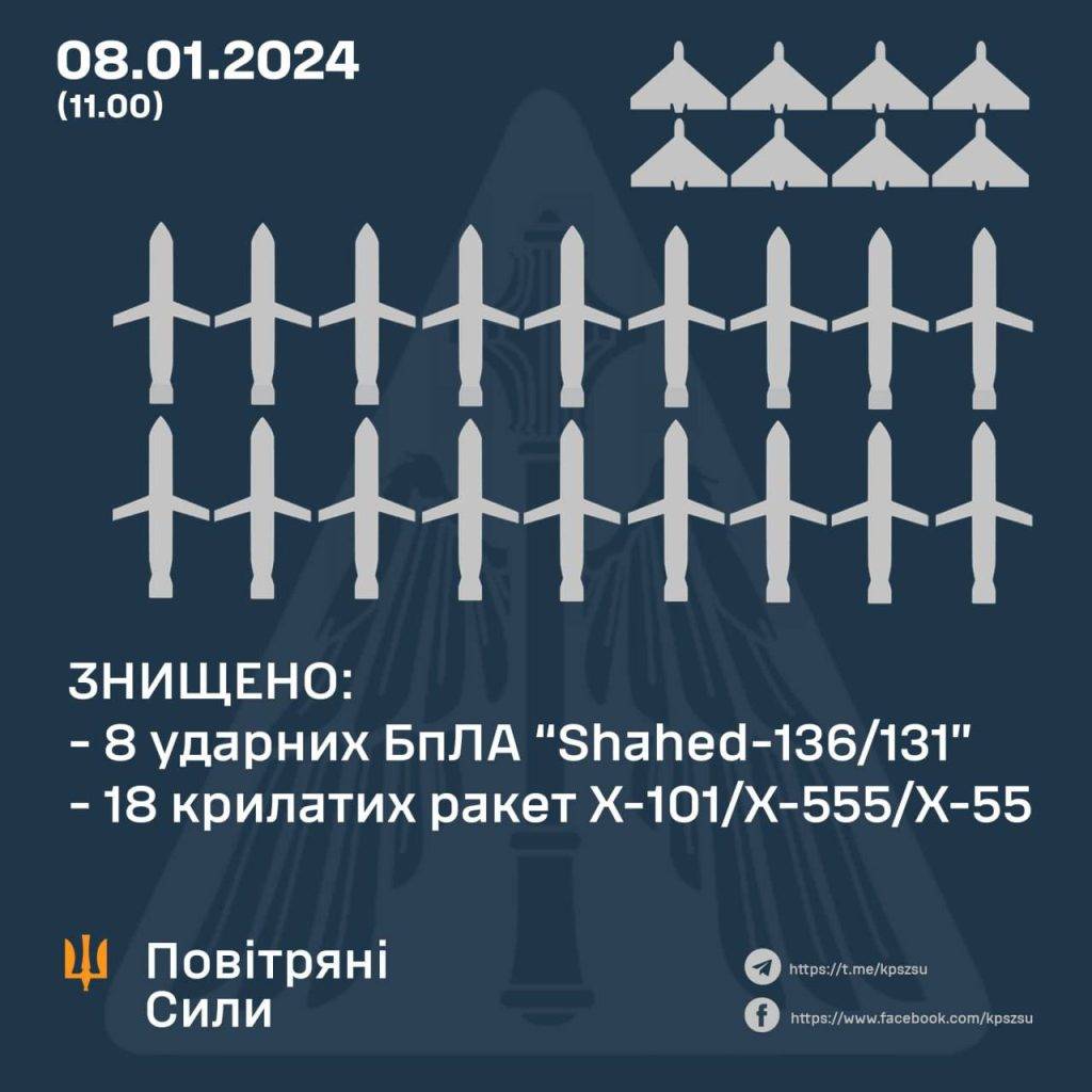 Сили ППО вранці збили 18 крилатих ракет: подробиці атаки