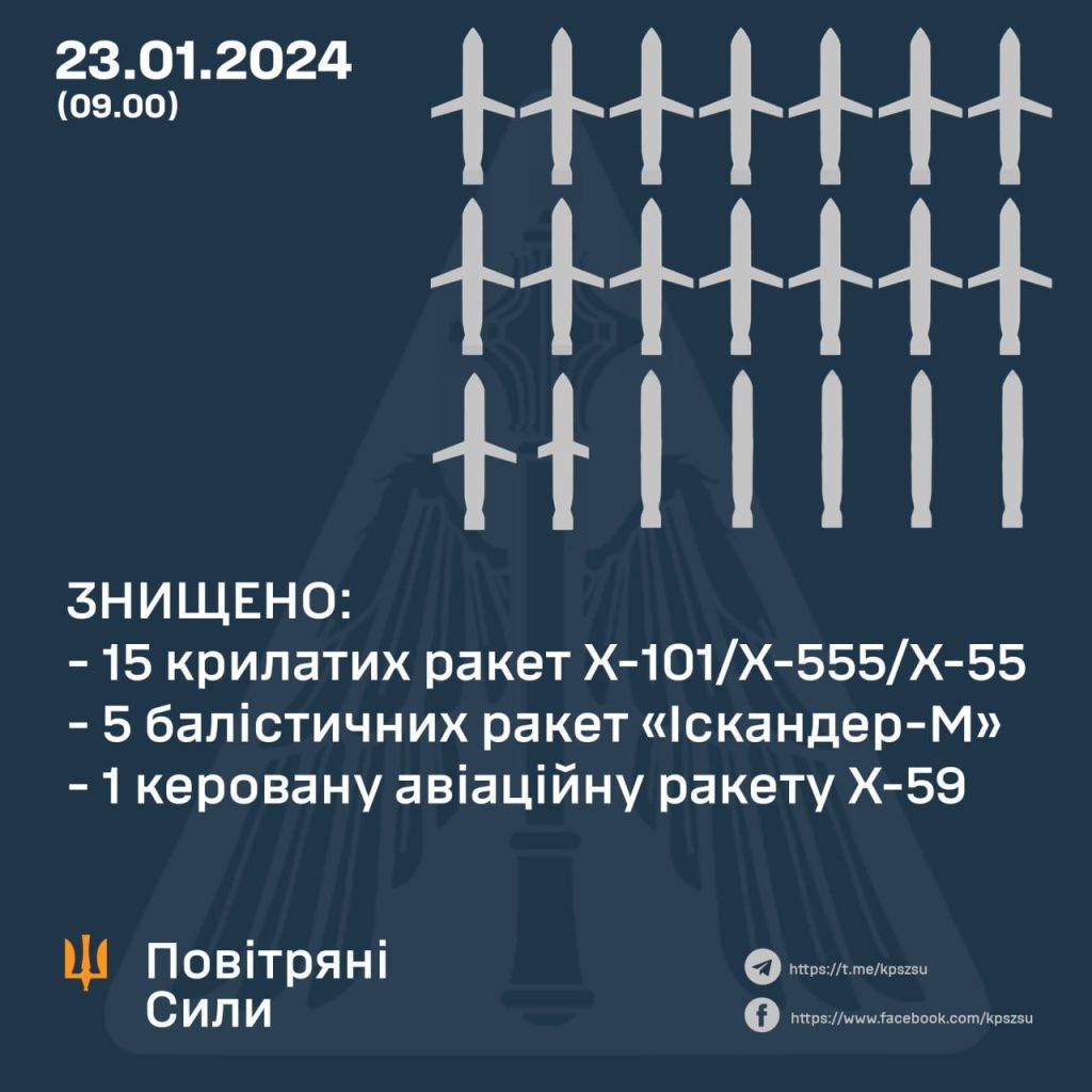 Сили ППО збили 21 із 41 ракет, випущених по Україні