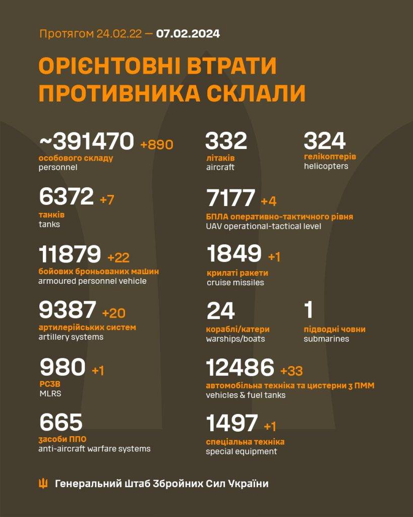 За минулу добу Збройними Силами було утилізовано ще майже 900 окупантів