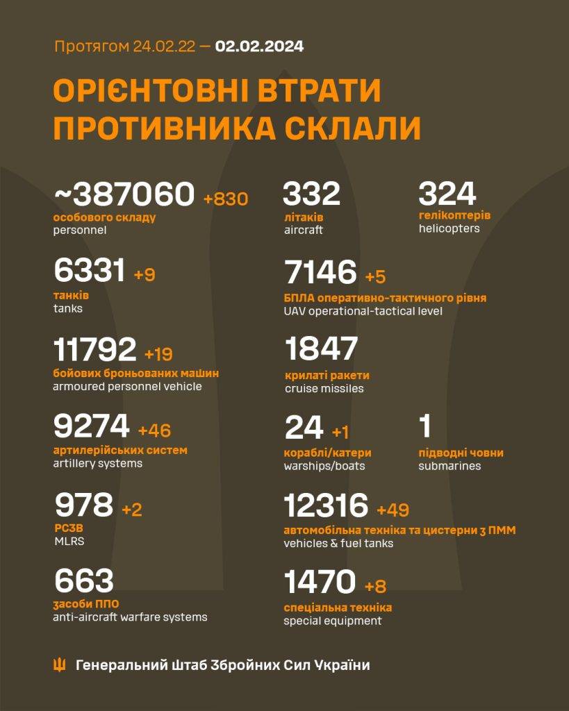 За минулу добу ЗСУ утилізували понад 800 орків, ракетний катер та майже півсотні артсистем противника