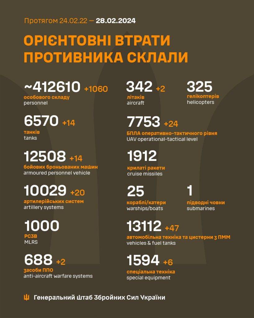 Втрати окупантів за минулу добу: майже 1100 орків та два винищувача-бомбардувальники Су-34