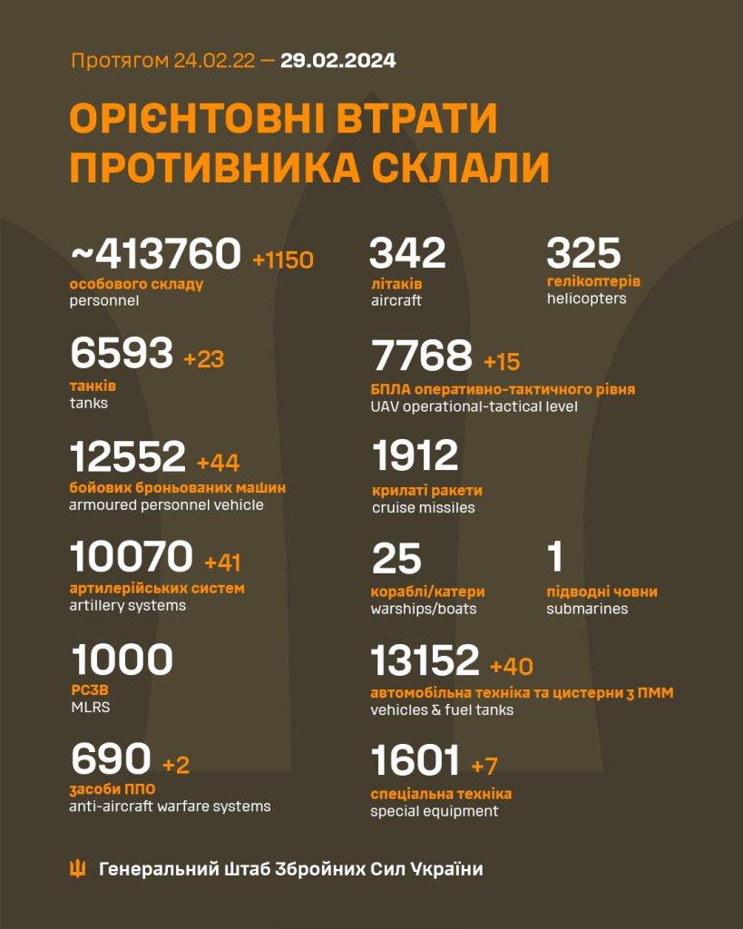 За минулу добу ЗСУ скоротили окупаційні війська на 1150 орків та 2 коштовні системи ППО