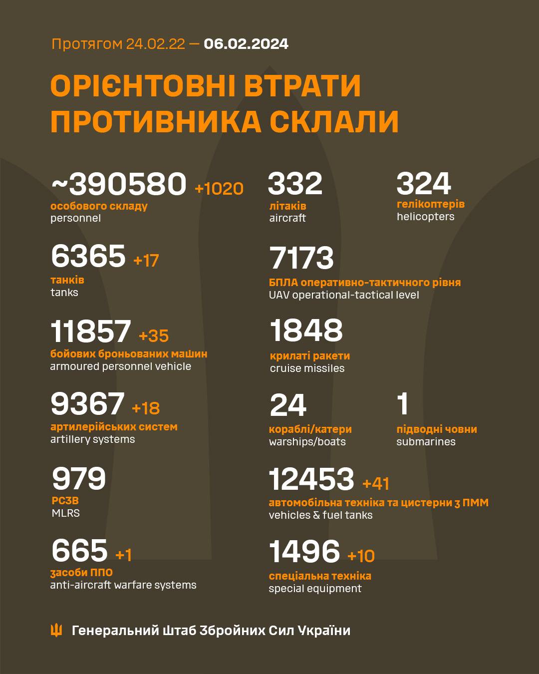 Понад тисячу солдатів, 17 танків та майже 20 артсистем: Генштаб назвав втрати росії за добу