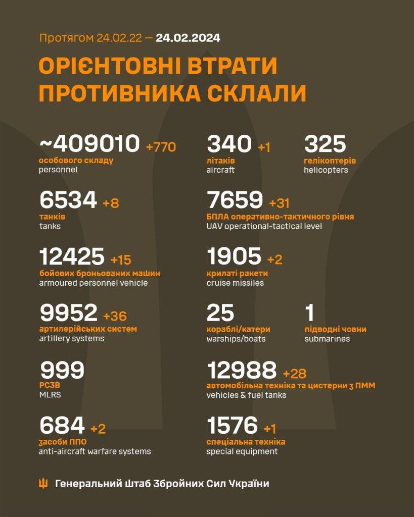 За добу ЗСУ "закобзонили" майже 800 орків, знищили літак та чимало коштовної техніки