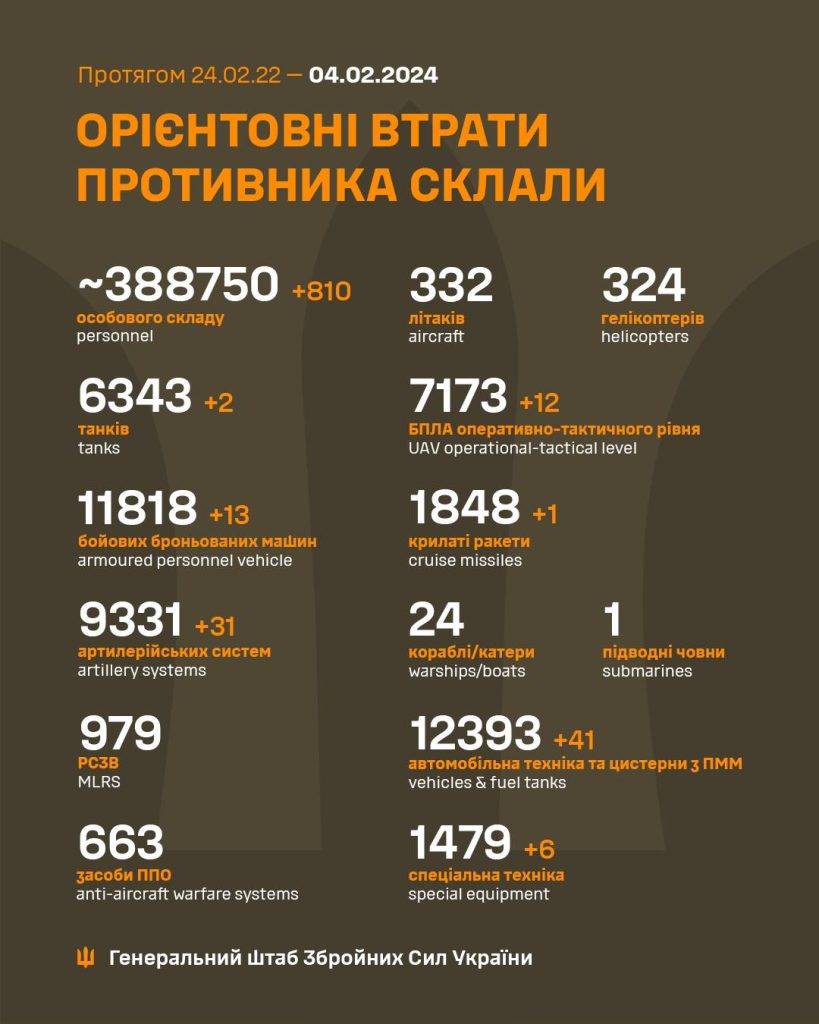 За минулу добу ЗСУ знищили понад 800 окупантів: Втрати росіян