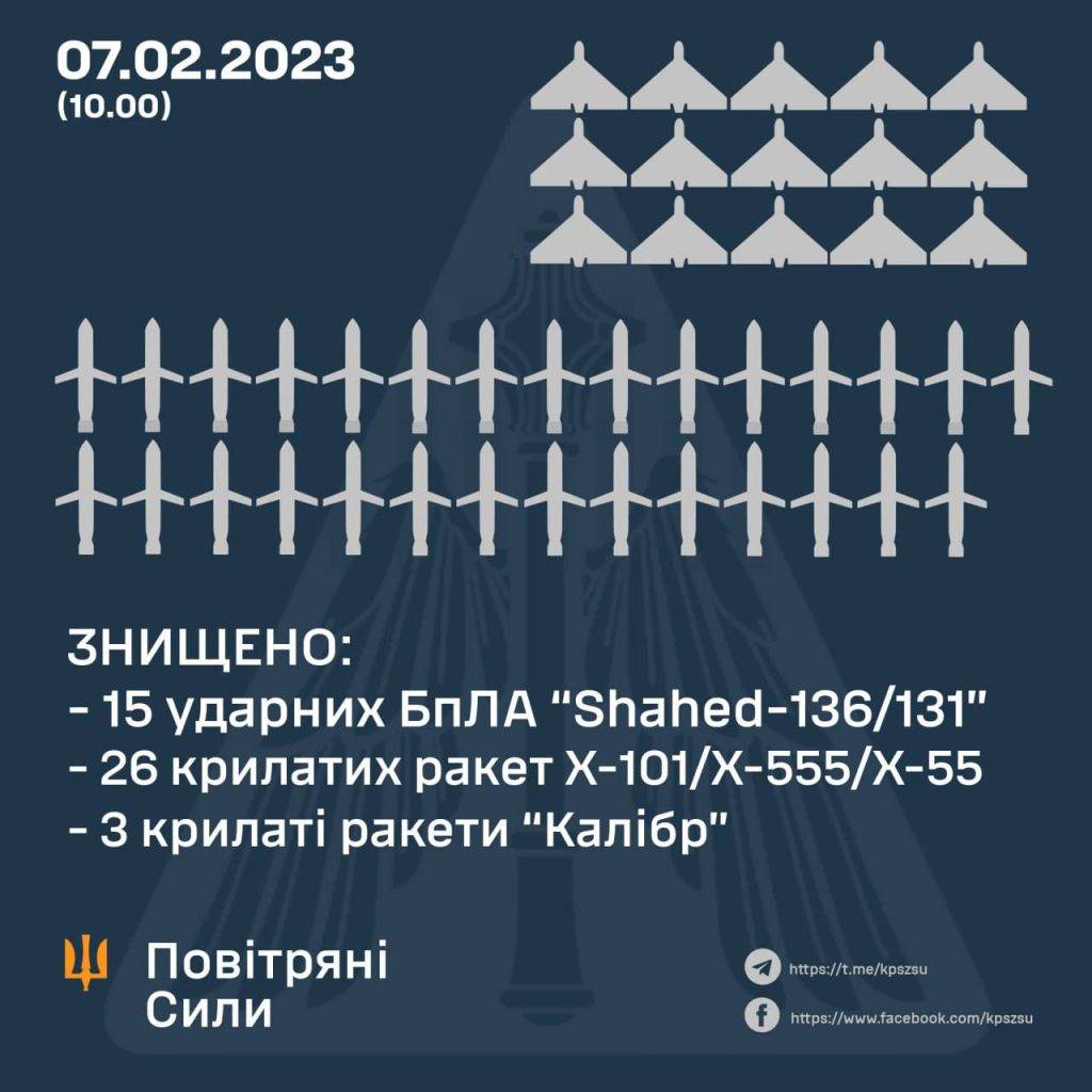 Сили ППО знищили 44 повітряні цілі: 29 ракет та 15 ударних БПЛА