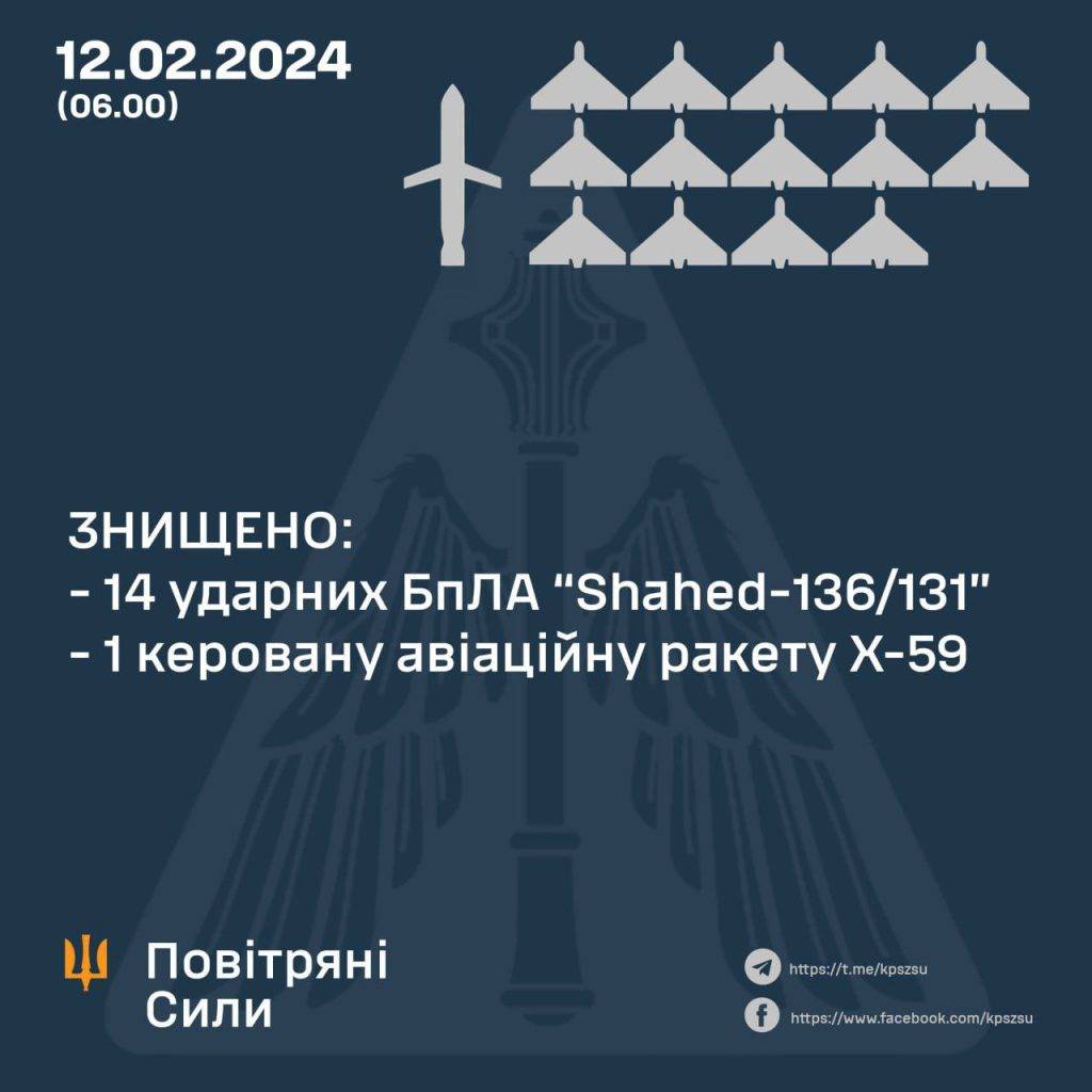 Вночі ППО знищила 14 ворожих безпілотників