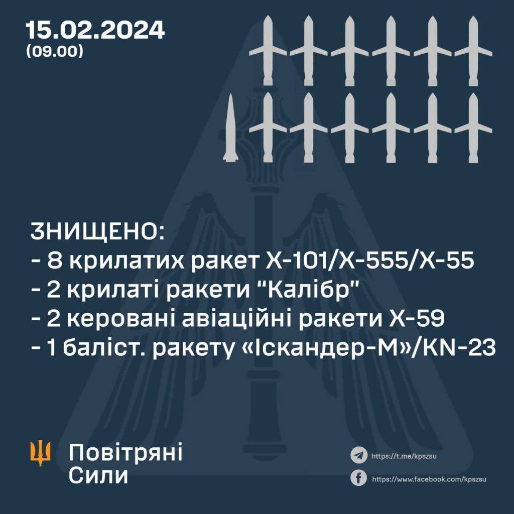 Сили ППО знищили половину запущених росією ракет