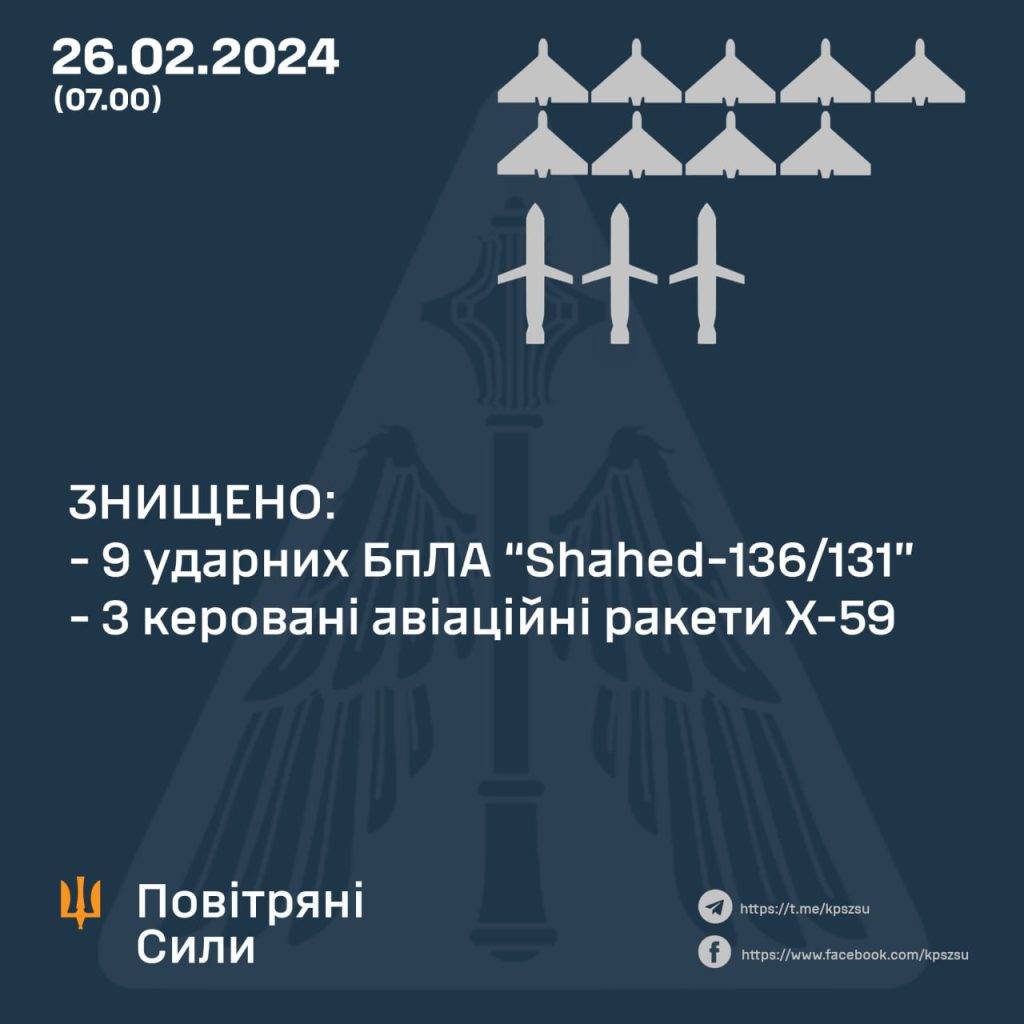 Сили ППО збили вночі 9 «шахедів» та 3 ракети