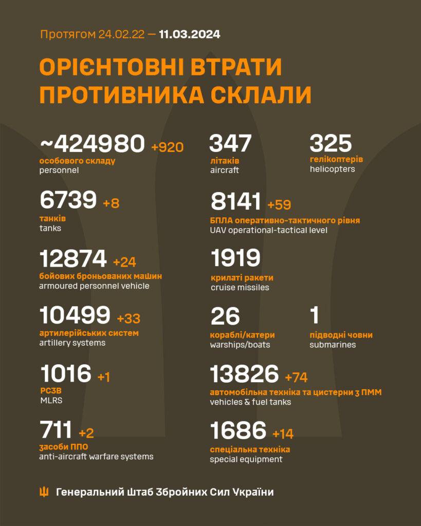 За минулу добу військо окупантів скоротилося на понад 900 орків та чималу кількість військової техніки