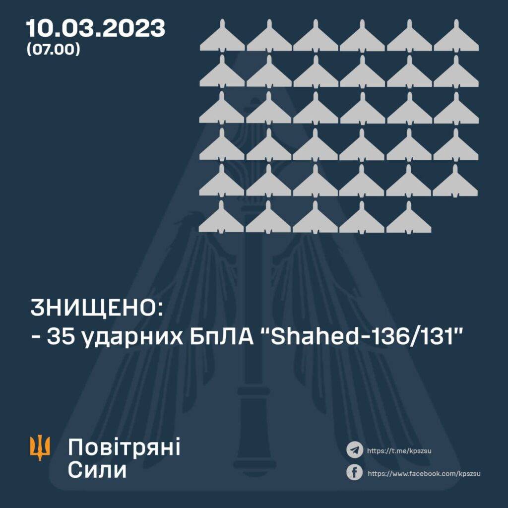 Сили ППО вночі знищили 35 ворожих дронів