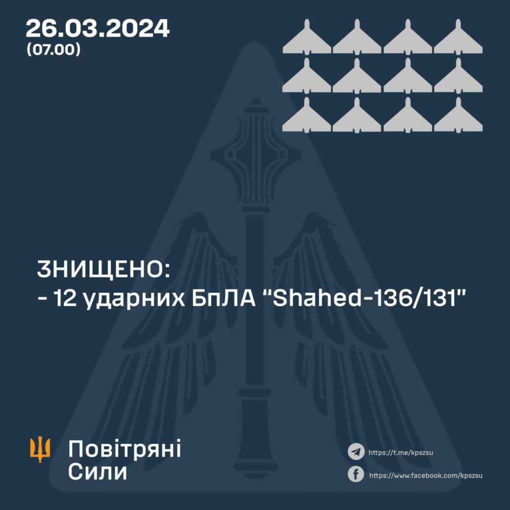 Нічна атака на Україну: Повітряні сили назвали кількість збитих «шахедів»