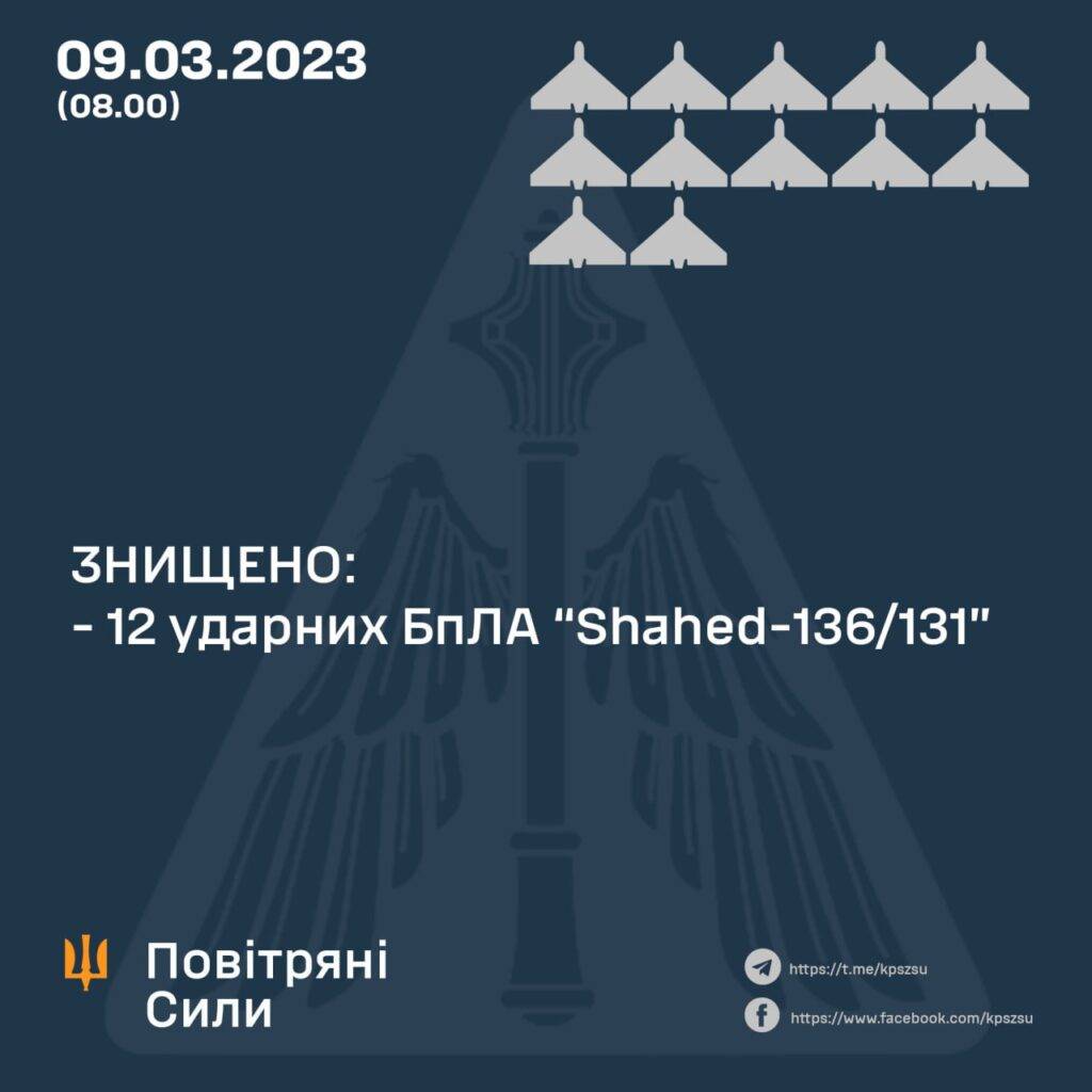 Українська ППО ліквідувала 12 ворожих Shahed