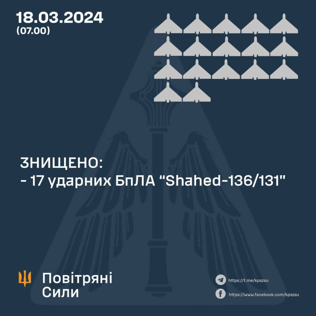 Сили ППО за ніч збили 17 «шахедів»