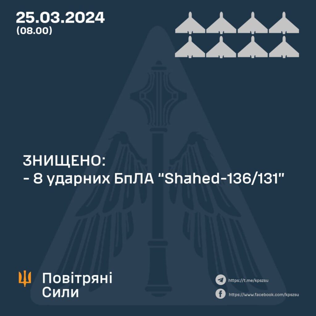 Сили ППО збили вночі 8 «шахедів»