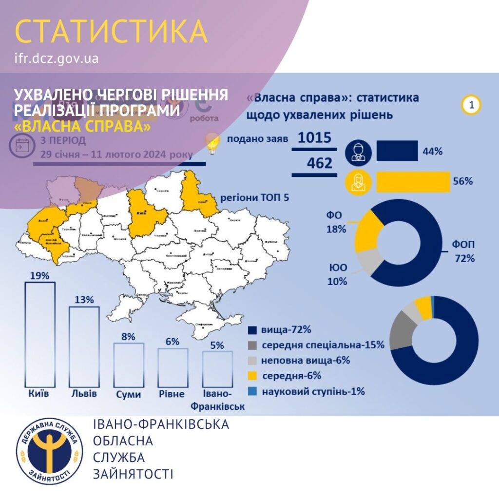 Франківщина у п’ятірці регіонів України за кількістю ухвалених рішень про надання мікрогрантів