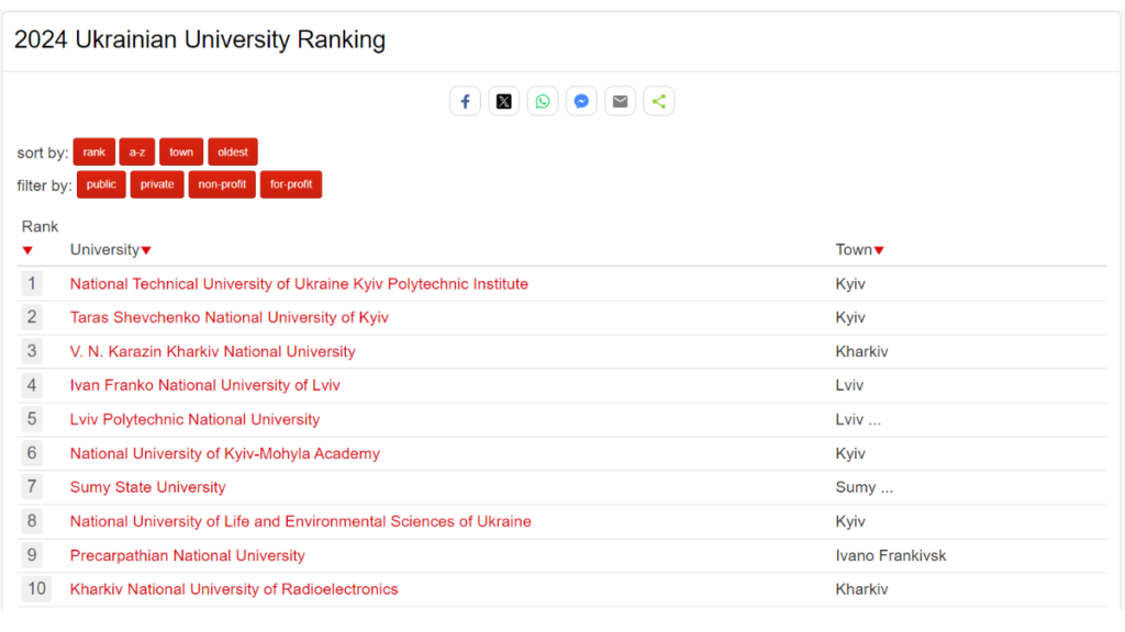 Франківський ВНЗ потрапив до рейтингу ТОП-10 найпопулярніших університетів України