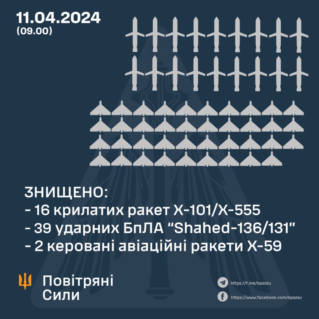 По Україні вдарили 82 ракети і дрони: скільки збили сили ППО