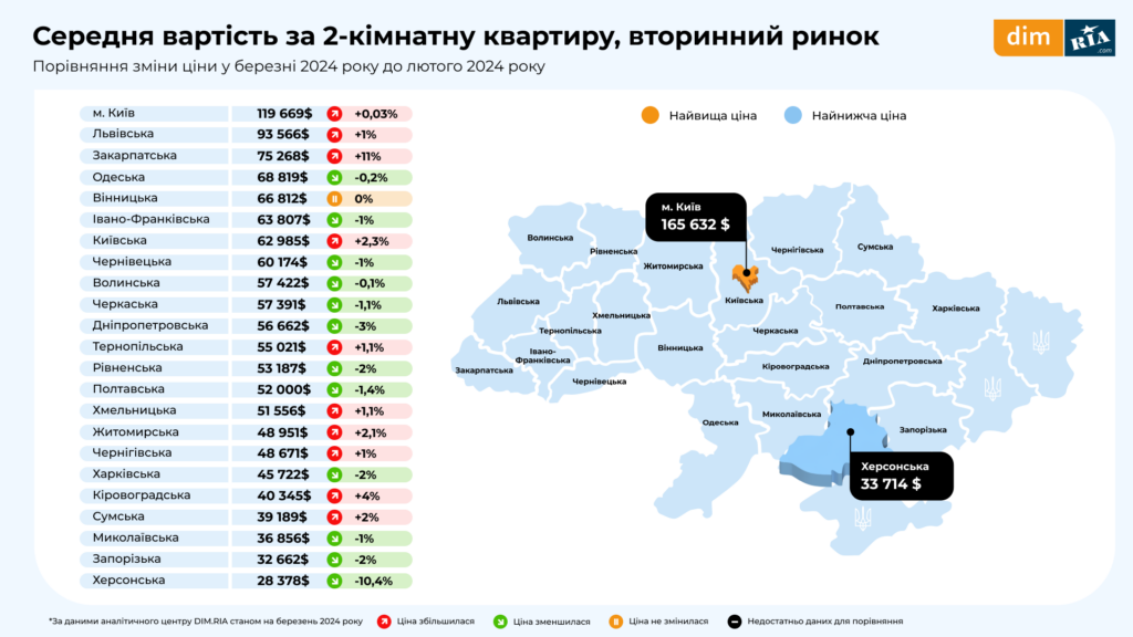 Вартість житла зросла по всій Україні: ціни на вторинному ринку на Івано-Франківщині та в інших регіонах