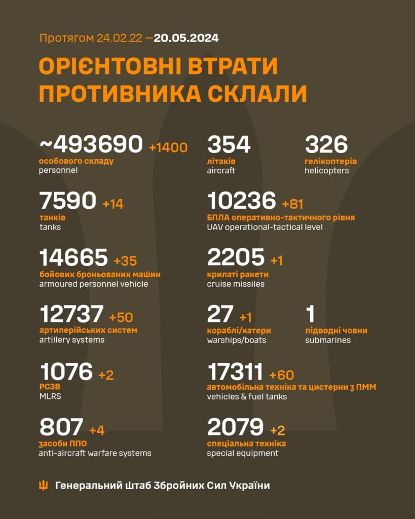 За минулу добу ЗСУ ліквідували 1400 окупантів, 1 корабель та 4 системи ППО противника