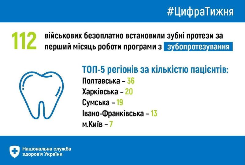 Івано-Франківщина серед лідерів за кількістю військових, яким безоплатно встановили зубні протези