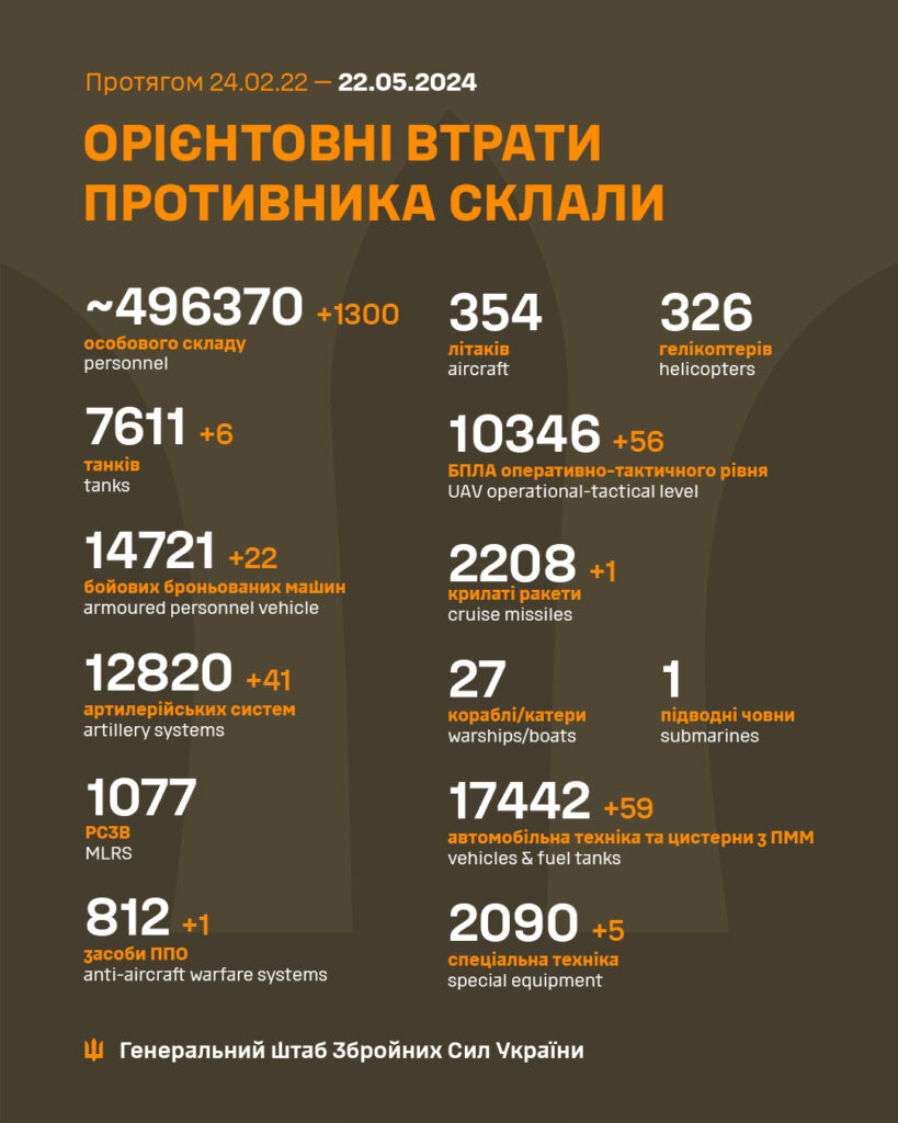 Ще 1300 російських військових відправились до пекла, — звіт Генштабу за добу