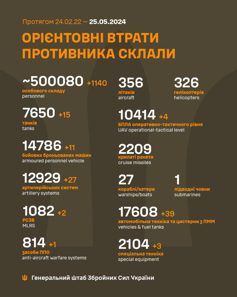 Втрати рф у війні проти України сягнули 500 тисяч