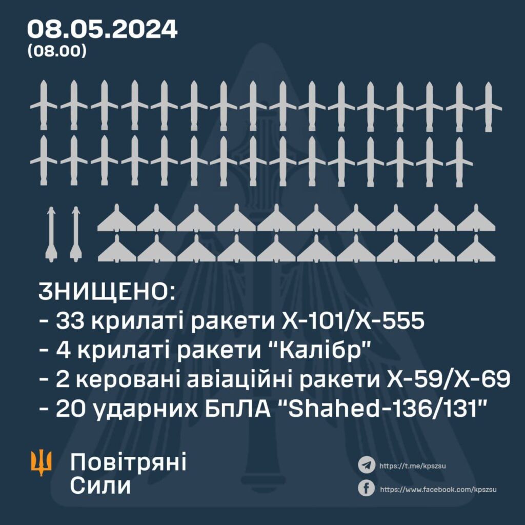 Росіяни запустили по Україні 55 ракет та 21 «шахед»: скільки збито