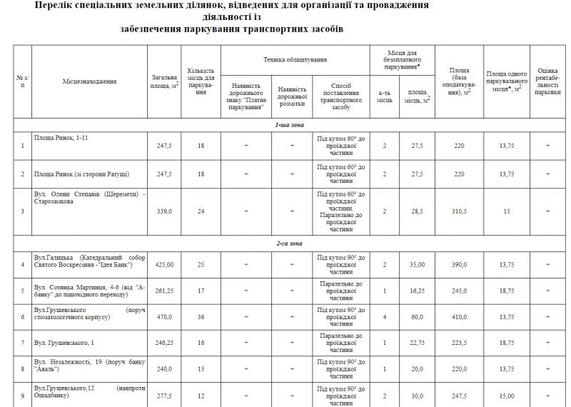 Депутати міськради проголосували за ставки збору за місця для паркування у Франківську