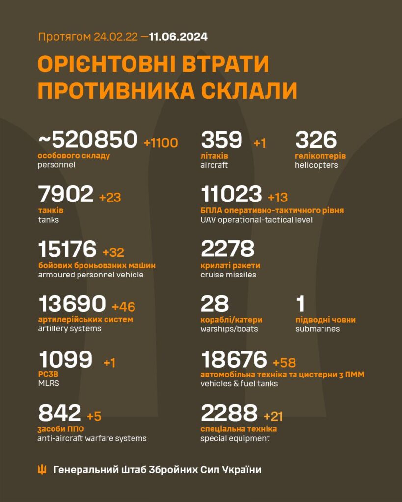 За минулу добу загальні втрати ворога склали 1100 окупантів, 1 літак та 23 танки