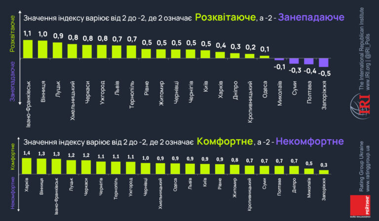 Івано-Франківськ – розквітаюче, безпечне та комфортне місто для життя