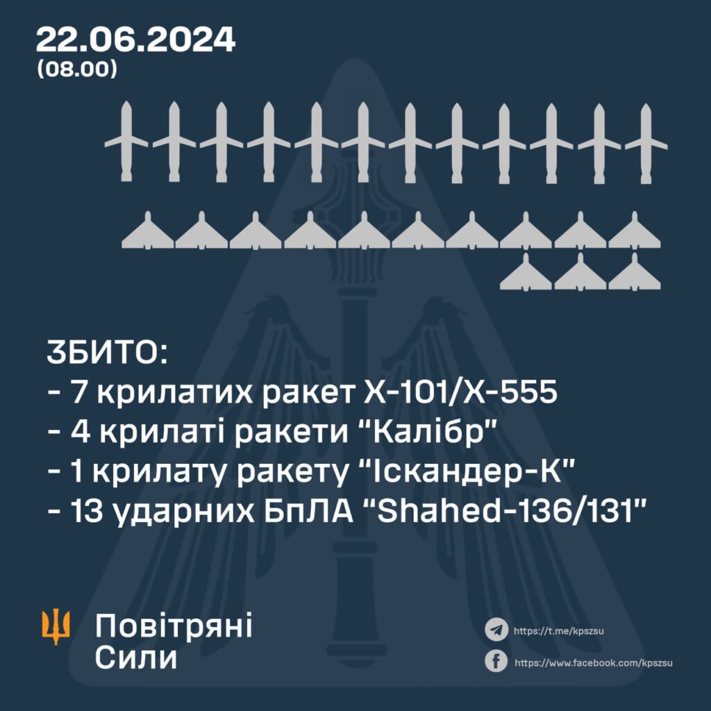 Цієї ночі сили ППО знищили 12 з 16 ворожих ракет та усі 13 "шахедів"