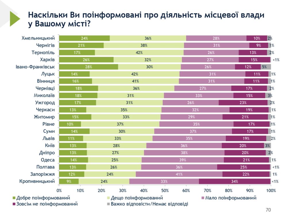 90% місцевих жителів горді, що є жителями Івано-Франківська, - опитування