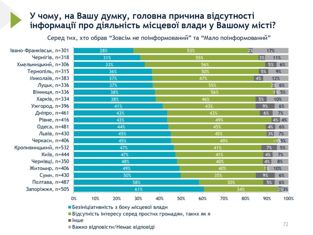 90% місцевих жителів горді, що є жителями Івано-Франківська, - опитування