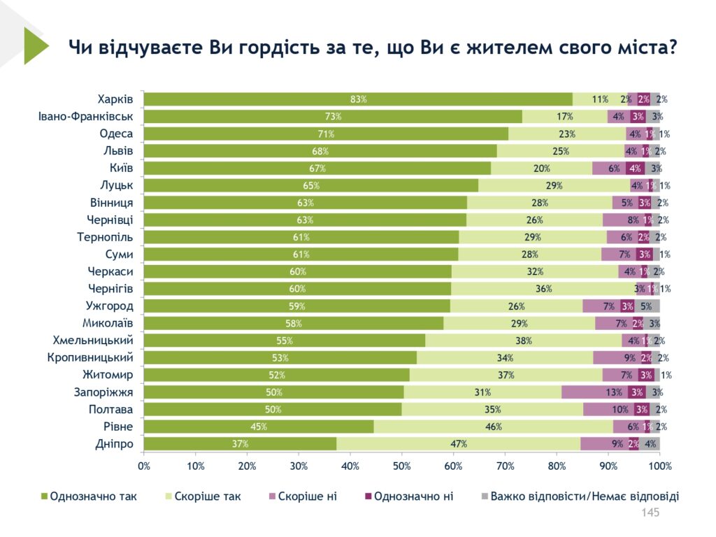 90% місцевих жителів горді, що є жителями Івано-Франківська, - опитування