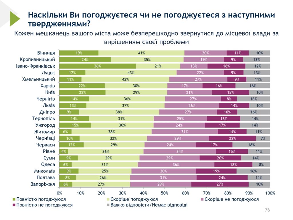 90% місцевих жителів горді, що є жителями Івано-Франківська, - опитування