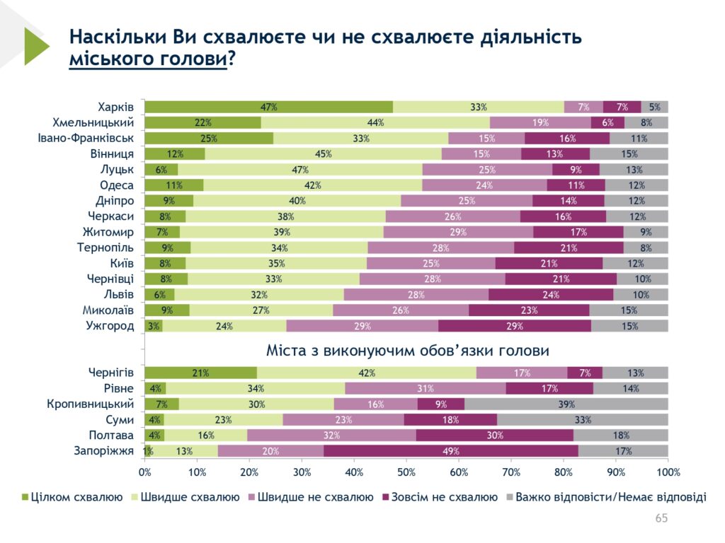 90% місцевих жителів горді, що є жителями Івано-Франківська, - опитування