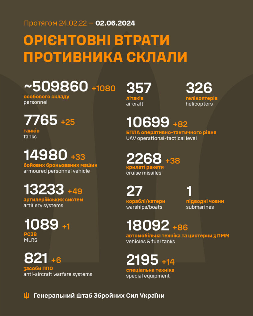 Українські військові за добу "підсмажили" більше тисячі окупантів: актуальні втрати ворога