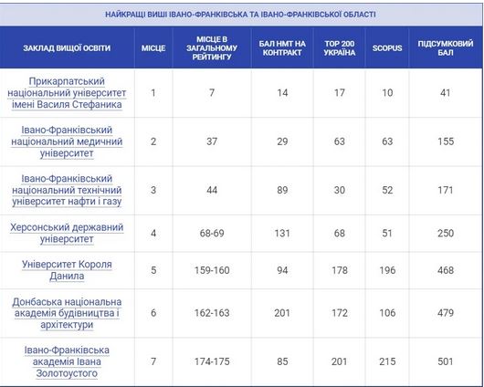 Який рейтинг прикарпатських ЗВО в Україні