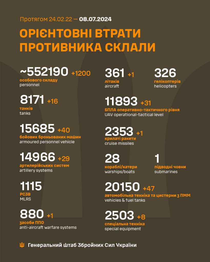 За минулу добу окупанти втратили 1200 орків, 40 бронетранспортерів, 1 літак і 1 систему ППО