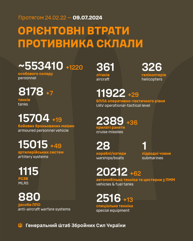 За минулу добу окупанти втратили понад 1200 орків та майже півсотні артсистем