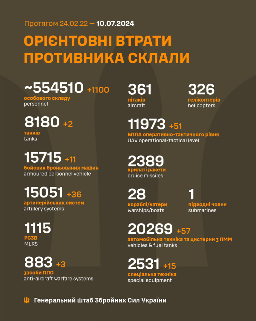 За минулу добу окупанти втратили 1100 орків та 3 коштовні системи ППО