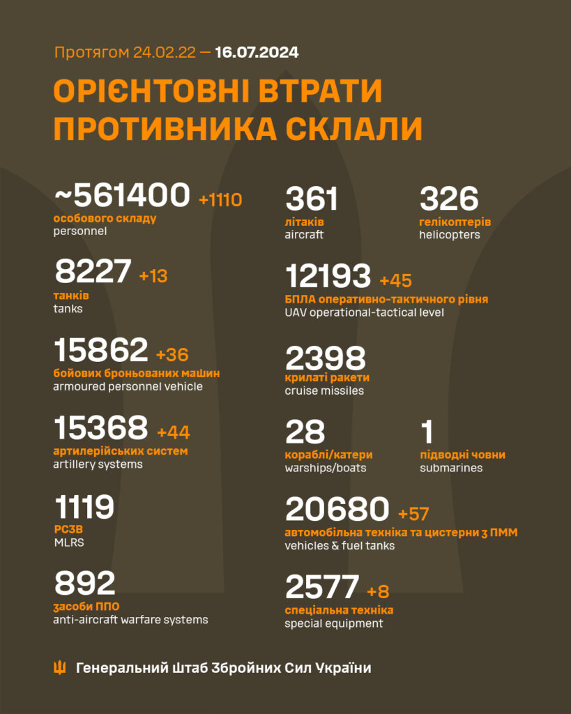 За минулу добу окупанти втратили понад 1100 орків, 13 танків та 44 артсистеми