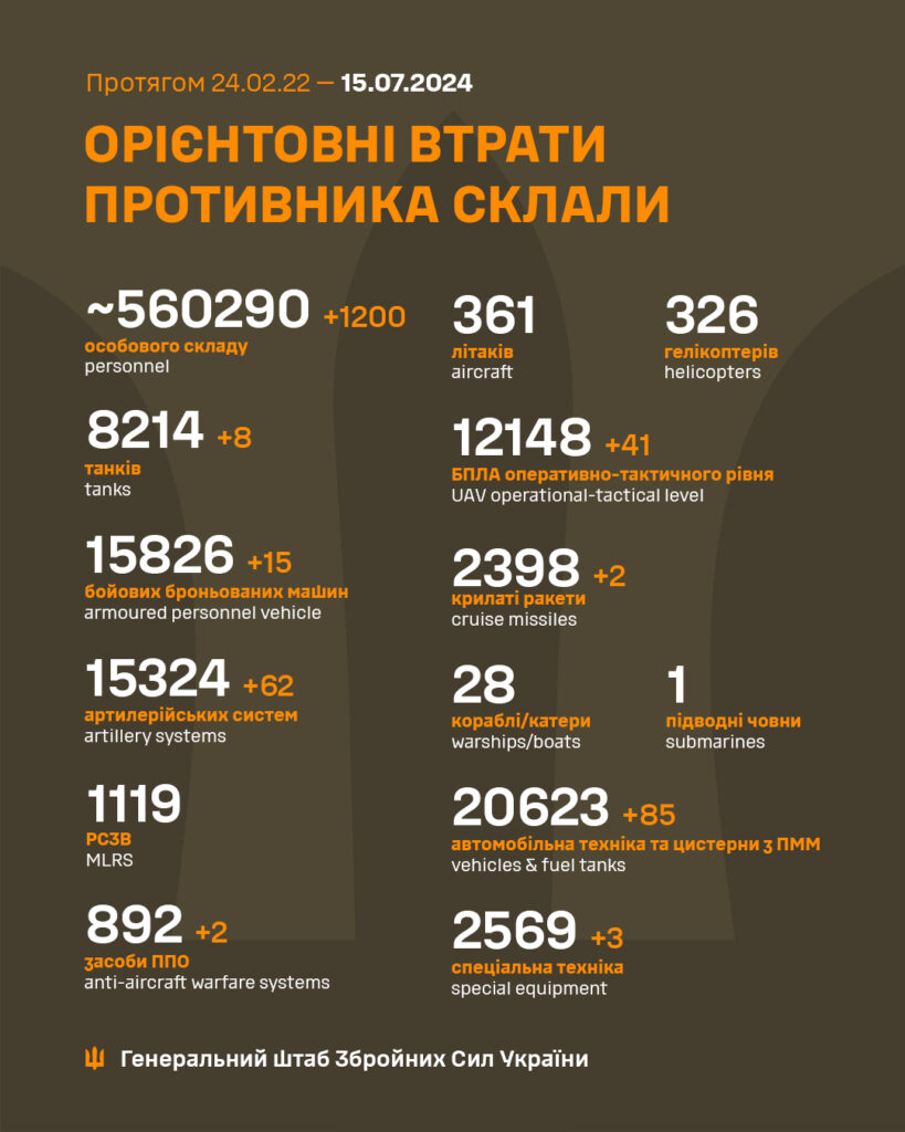1200 окупантів та чимало російської техніки знищено за минулу добу