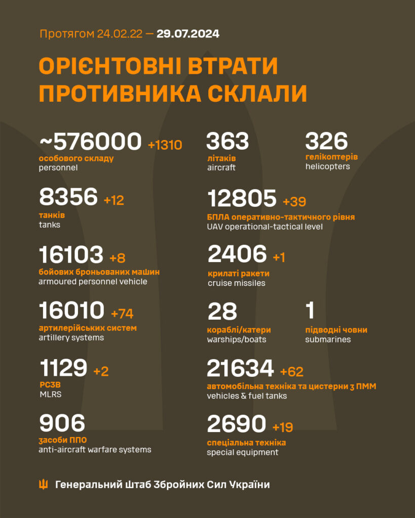 ЗСУ знешкодили ще 1310 окупантів, понад 70 артсистем і 12 танків ворога