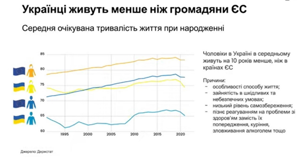 Дефіцит робочої сили – майже 9 млн людей. Як рятувати Україну?