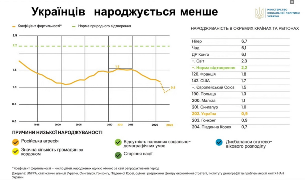 Дефіцит робочої сили – майже 9 млн людей. Як рятувати Україну?