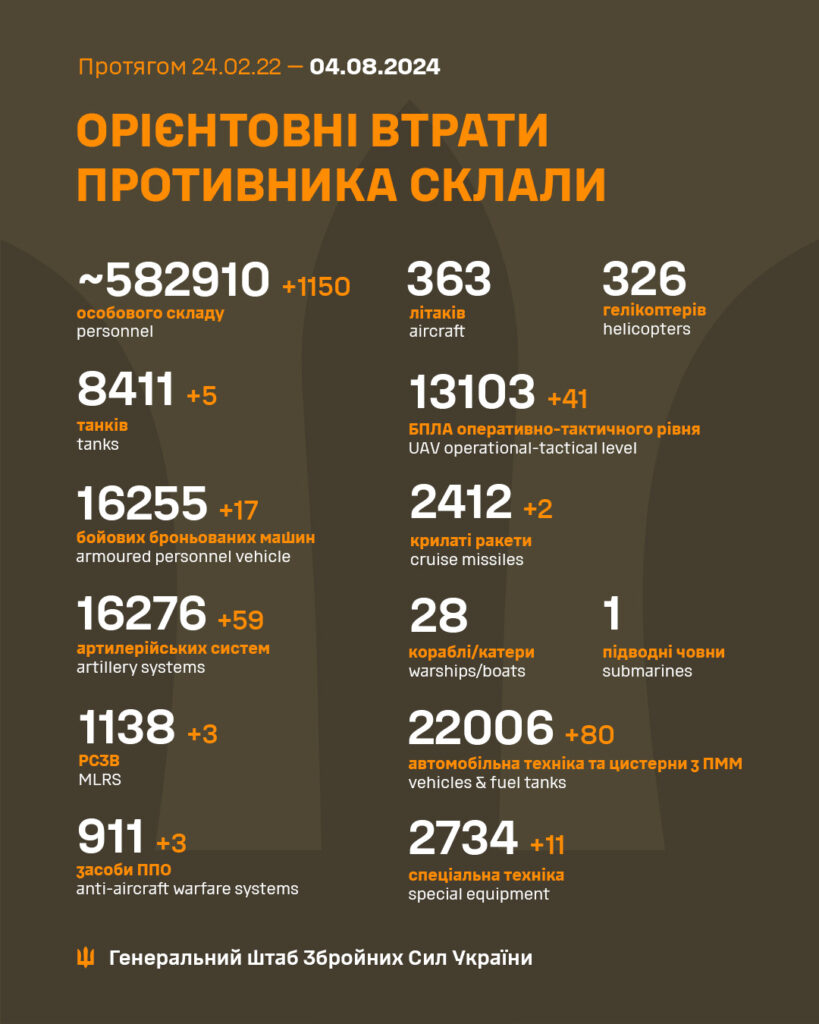 Більше 1100 мертвих росіян та повно знищеної техніки: втрати РФ станом на 4 серня