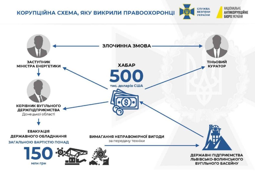 Заступника міністра енергетики затримали на хабарі у 500 тисяч доларів